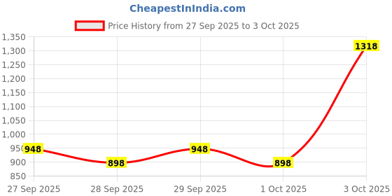 flipkart.com luvlap Reusable Baby Cloth Diapers Combo pack of 5 luvlap Price History Graph from 27 Sep 2025 to 3 Oct 2025