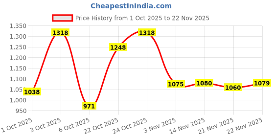flipkart.com luvlap Reusable Baby Cloth Diapers Combo pack of 5, Blue Panda & Green bunny luvlap Price History Graph from 1 Oct 2025 to 21 Nov 2025