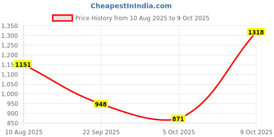 flipkart.com luvlap Reusable Baby Cloth Diapers Combo pack of 5, white & green, luvlap Price History Graph from 10 Aug 2025 to 9 Oct 2025