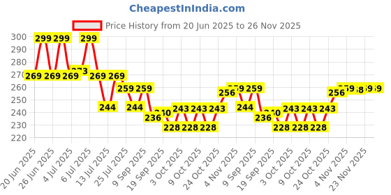 flipkart.com luvlap Reusable Bamboo Charcoal Baby Cloth Diapers luvlap Price History Graph from 20 Jun 2025 to 25 Nov 2025