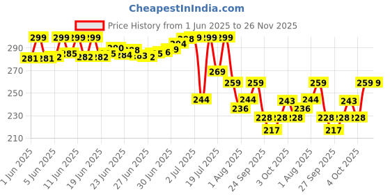 flipkart.com luvlap Reusable Bamboo Charcoal Baby Cloth Diapers luvlap Price History Graph from 1 Jun 2025 to 26 Nov 2025