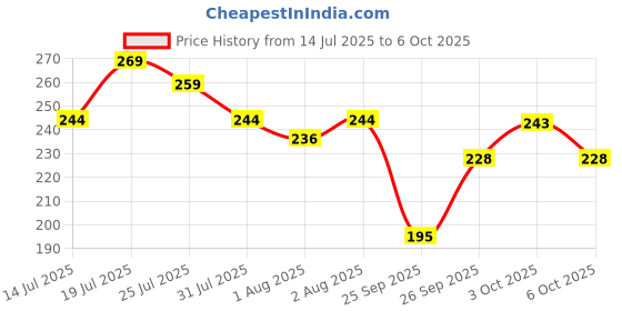 flipkart.com luvlap Reusable Bamboo Charcoal Baby Cloth Diapers luvlap Price History Graph from 14 Jul 2025 to 6 Oct 2025