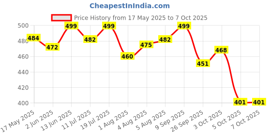 flipkart.com luvlap Reusable Diaper Inserts (Set of 5) 5 Layers Bamboo Charcoal Inserts luvlap Price History Graph from 17 May 2025 to 5 Oct 2025