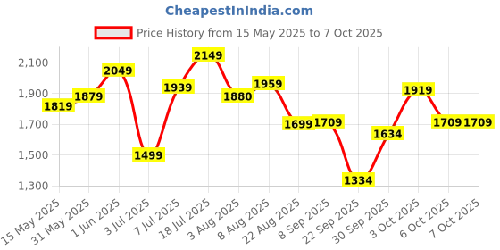 flipkart.com luvlap Rideons & Wagons Non Battery Operated Ride On luvlap Price History Graph from 15 May 2025 to 7 Oct 2025