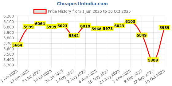 flipkart.com luvlap Royal Baby High Chair, 3-Position Recline, 7-Level Height Adjustment luvlap Price History Graph from 1 Jun 2025 to 16 Oct 2025