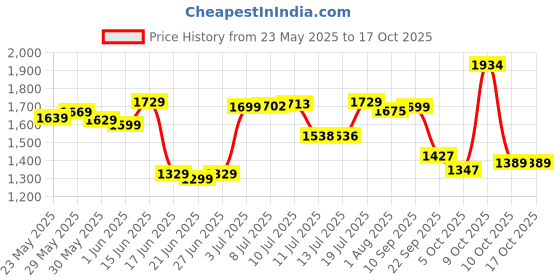 flipkart.com luvlap Royal Baby Hip Seat Carrier with 4 Carry positions, for 4 to 24 months Baby Carrier luvlap Price History Graph from 23 May 2025 to 16 Oct 2025