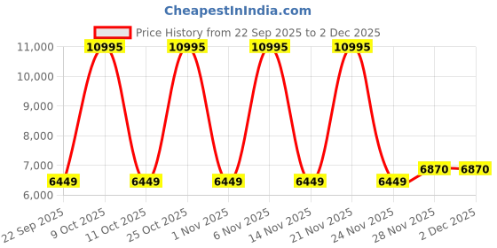 flipkart.com luvlap Royal Swing bed Blue luvlap Price History Graph from 22 Sep 2025 to 1 Dec 2025