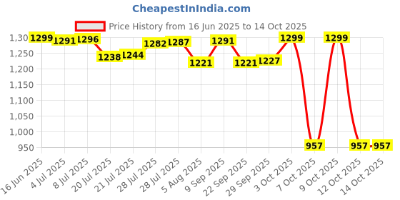 flipkart.com luvlap Rubber Baby Play Mat luvlap Price History Graph from 16 Jun 2025 to 14 Oct 2025