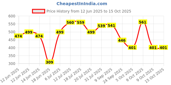 flipkart.com luvlap Rubber Baby Play Mat luvlap Price History Graph from 12 Jun 2025 to 15 Oct 2025