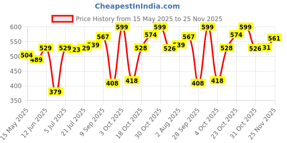 flipkart.com luvlap Safety Baby Helmet luvlap Price History Graph from 15 May 2025 to 25 Nov 2025