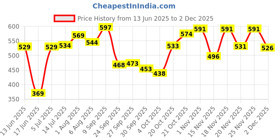 flipkart.com luvlap Safety Baby Helmet luvlap Price History Graph from 13 Jun 2025 to 2 Dec 2025