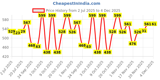 flipkart.com luvlap Safety Baby Helmet luvlap Price History Graph from 2 Jul 2025 to 4 Dec 2025