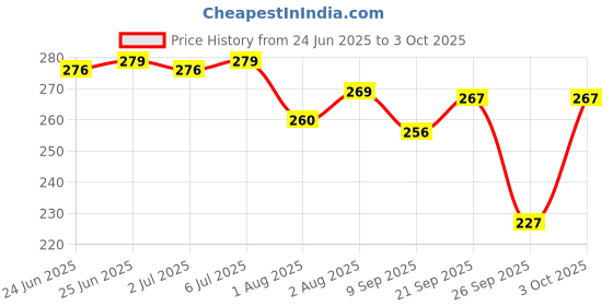 flipkart.com luvlap Silicone 2in1 Baby Soother Pacifier & Teether, Set of 2, with swirled surface Teether luvlap Price History Graph from 24 Jun 2025 to 3 Oct 2025