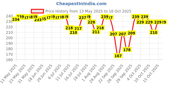 flipkart.com luvlap Silicone Baby Bib for Feeding & Weaning Babies & Toddlers, Waterproof luvlap Price History Graph from 13 May 2025 to 16 Oct 2025