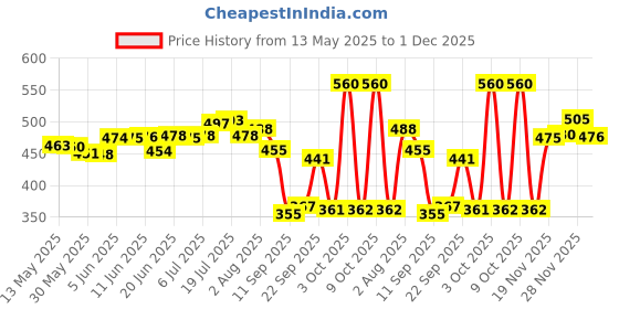 flipkart.com luvlap Silicone Baby Bibs for Feeding & Weaning Babies & Toddlers, Waterproof luvlap Price History Graph from 13 May 2025 to 1 Dec 2025