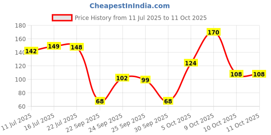 flipkart.com luvlap Silicone Baby Training Toothbrush with soft bristles, antichoking shield, Soft Toothbrush luvlap Price History Graph from 11 Jul 2025 to 11 Oct 2025