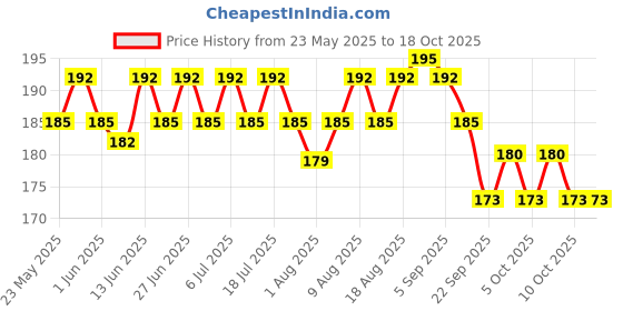 flipkart.com luvlap Silicone Breast Nipple Shield luvlap Price History Graph from 23 May 2025 to 18 Oct 2025