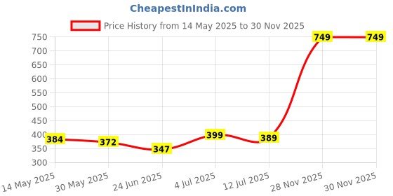 flipkart.com luvlap Silicone Bristle Bottle Brush Cleaner, Ergonomic grooved Handle luvlap Price History Graph from 14 May 2025 to 29 Nov 2025