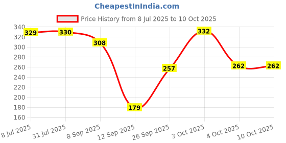 flipkart.com luvlap Silicone Teether for 6 to 12 months baby / Toddler, Teether luvlap Price History Graph from 8 Jul 2025 to 9 Oct 2025