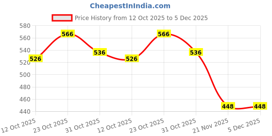 flipkart.com luvlap Slim Neck Glass Feeding Bottle, New Born/Infants/Toddler Upto 3 Year (Pack of 2) - 125 ml luvlap Price History Graph from 12 Oct 2025 to 5 Dec 2025