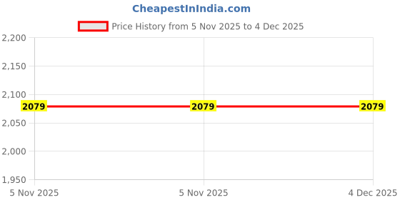 flipkart.com luvlap Small Cabin & Check-in Set (33 cm) 4 Wheels - 2 in 1 Baby / Kids luggage/Suitcase Trolley cum Ride-on with wheels - Green luvlap Price History Graph from 5 Nov 2025 to 4 Dec 2025