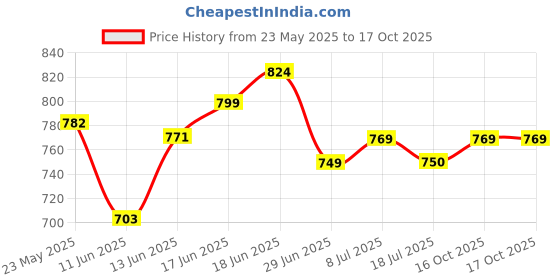 flipkart.com luvlap SMALL Pack (78 PCS) BabyDiaper Pants with AloeVera Lotion for rash protection - S luvlap Price History Graph from 23 May 2025 to 16 Oct 2025