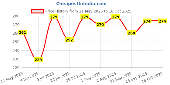 flipkart.com luvlap Soft Cleansing Baby Wipes with Aloe Vera & Chamomile, Vitamin E & Paraben Free luvlap Price History Graph from 21 May 2025 to 18 Oct 2025