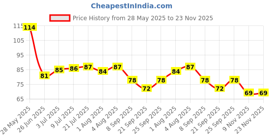 flipkart.com luvlap Soft Cleansing Baby Wipes with Aloe Vera & Chamomile, Vitamin E, Lid Pack luvlap Price History Graph from 28 May 2025 to 23 Nov 2025
