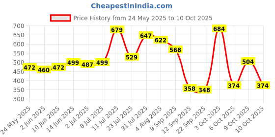 flipkart.com luvlap Solid Single Swaddling Baby Blanket forMild Winter luvlap Price History Graph from 24 May 2025 to 9 Oct 2025