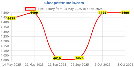 flipkart.com luvlap Spark Baby Stroller/Pram with 5 Point Safety Harness, Reversible Handle bar, Looking Window, Multi Level Recline & Adjustable footrest, Extendable Canopy, for Babies 0-3 Years Twin Strollers & Prams luvlap Price History Graph from 14 May 2025 to 5 Oct 2025