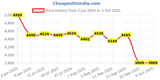 flipkart.com luvlap Spark Baby Stroller/Pram with 5 Point Safety Harness, Reversible Handle bar, Looking Window, Multi Level Recline & Adjustable footrest, Extendable Canopy, for Babies 0-3 Years Twin Strollers & Prams luvlap Price History Graph from 2 Jun 2025 to 5 Oct 2025