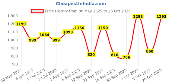 flipkart.com luvlap Splash and Fold Baby Folding Bathtub luvlap Price History Graph from 30 May 2025 to 26 Oct 2025