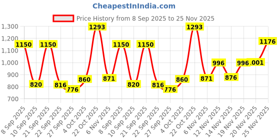 flipkart.com luvlap Splash and Fold Baby Folding Bathtub luvlap Price History Graph from 8 Sep 2025 to 25 Nov 2025