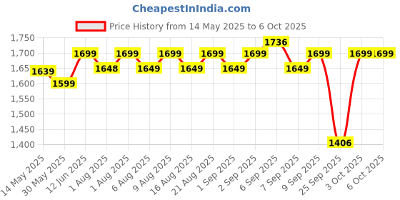 flipkart.com luvlap Springdale 2 in 1 Feeding Chair & Booster Seat, Portable luvlap Price History Graph from 14 May 2025 to 5 Oct 2025