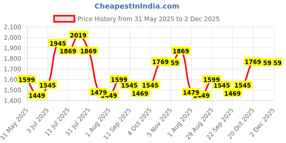 flipkart.com luvlap Starlight Ride on Car with Music for kids 1 to 3 years upto 25 Kgs Car Non Battery Operated Ride On luvlap Price History Graph from 31 May 2025 to 2 Dec 2025
