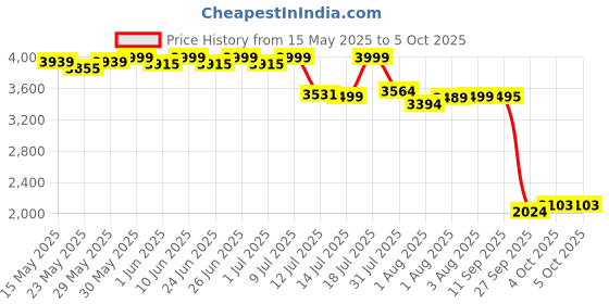 flipkart.com luvlap Starshine Stroller/Pram, Easy Fold for Newborn Baby/Kids, 0-3 Years, Stroller luvlap Price History Graph from 15 May 2025 to 4 Oct 2025