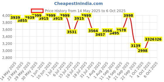 flipkart.com luvlap Starshine Stroller/Pram, Easy Fold for Newborn Baby/Kids, 0-3 Years, Stroller luvlap Price History Graph from 14 May 2025 to 5 Oct 2025