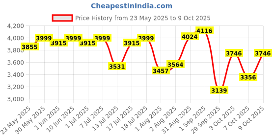 flipkart.com luvlap Starshine Stroller/Pram, Easy Fold for Newborn Baby/Kids, 0-3 Years, Stroller luvlap Price History Graph from 23 May 2025 to 9 Oct 2025