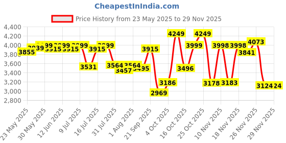 flipkart.com luvlap Starshine Stroller/Pram, Easy Fold for Newborn Baby/Kids, 0-3 Years, Stroller luvlap Price History Graph from 23 May 2025 to 28 Nov 2025