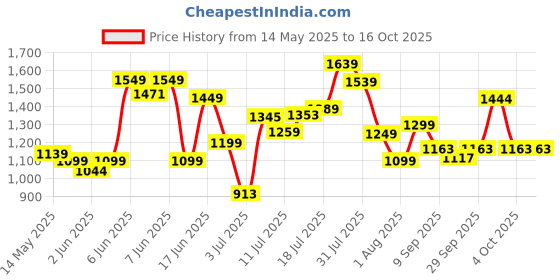 flipkart.com luvlap Sunny n Car with Music for kids 1 to 3 years upto 25 Kgs Car Non Battery Operated Ride On luvlap Price History Graph from 14 May 2025 to 16 Oct 2025