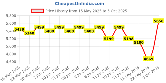 flipkart.com luvlap Sunshine Plus Stroller / Pram with Reversible handlebar, 5 point harness Stroller luvlap Price History Graph from 15 May 2025 to 3 Oct 2025