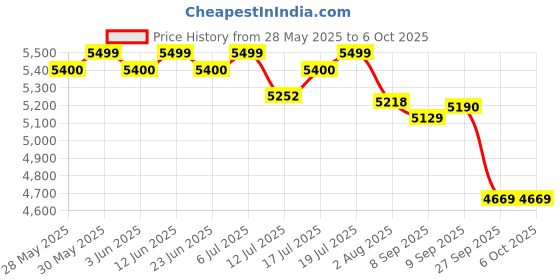 flipkart.com luvlap Sunshine Plus Stroller / Pram with Reversible handlebar, 5 point harness Stroller luvlap Price History Graph from 28 May 2025 to 5 Oct 2025