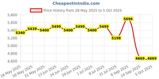 flipkart.com luvlap Sunshine Plus Stroller / Pram with Reversible handlebar, 5 point harness Stroller luvlap Price History Graph from 28 May 2025 to 5 Oct 2025