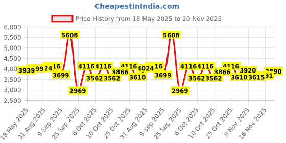 flipkart.com luvlap Sunshine Stroller/Pram, Easy Fold, for Newborn Baby/Kids, 0-3 Years, Stroller luvlap Price History Graph from 18 May 2025 to 20 Nov 2025