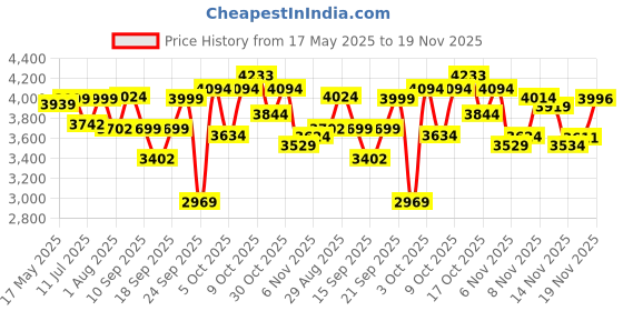 flipkart.com luvlap Sunshine Stroller/Pram, Easy Fold, for Newborn Baby/Kids, 0-3 Years, Stroller luvlap Price History Graph from 17 May 2025 to 19 Nov 2025