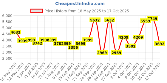 flipkart.com luvlap Sunshine Stroller/Pram, Easy Fold, for Newborn Baby/Kids, 0-3 Years, Stroller luvlap Price History Graph from 18 May 2025 to 17 Oct 2025