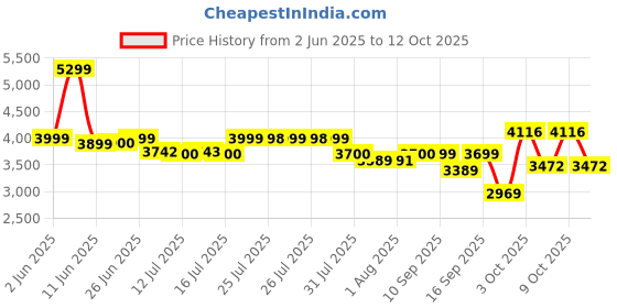 flipkart.com luvlap Sunshine Stroller/Pram, Easy Fold, for Newborn Baby/Kids, 0-3 Years, Stroller luvlap Price History Graph from 2 Jun 2025 to 9 Oct 2025