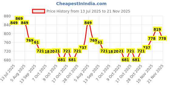 flipkart.com luvlap Supreme Diaper Pants Extra Large (XL) 12 to 17Kg, 54Pc - XL luvlap Price History Graph from 13 Jul 2025 to 21 Nov 2025