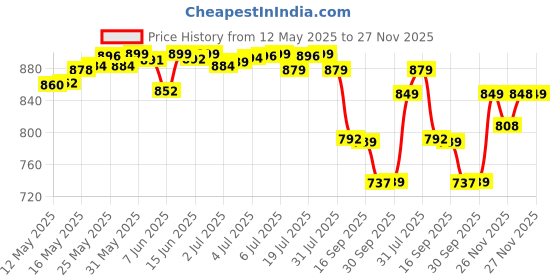flipkart.com luvlap Supreme Diaper Pants Medium (MD) 7 to 12Kg, 72 Pcs - M luvlap Price History Graph from 12 May 2025 to 27 Nov 2025