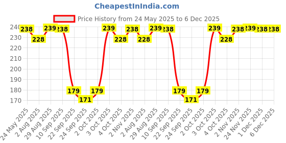 flipkart.com luvlap Tiny Giffy Baby Sipper/ Sippy Cup 300ml, Anti-Spill Soft Silicone Spout, 18m+, luvlap Price History Graph from 24 May 2025 to 5 Dec 2025